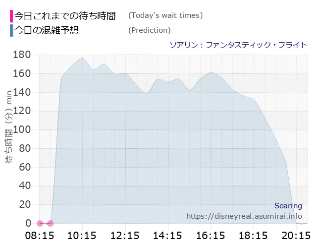 ディズニーシー ソアリン ファンタスティック フライト 混雑予想 待ち時間 まとめ ディズニーリアル