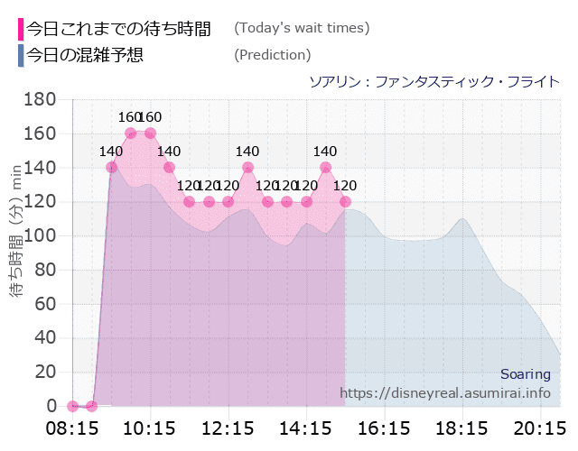 ソアリンの今日これまでの待ち時間と本日の混雑予想のグラフ