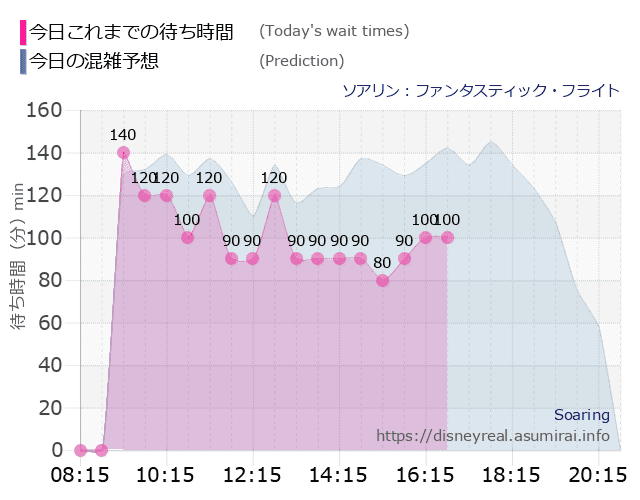 ソアリンの今日これまでの待ち時間と本日の混雑予想のグラフ