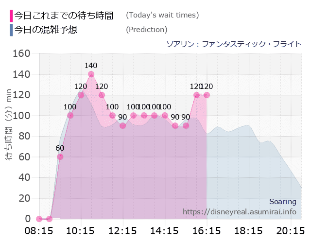 ソアリンの今日これまでの待ち時間と本日の混雑予想のグラフ