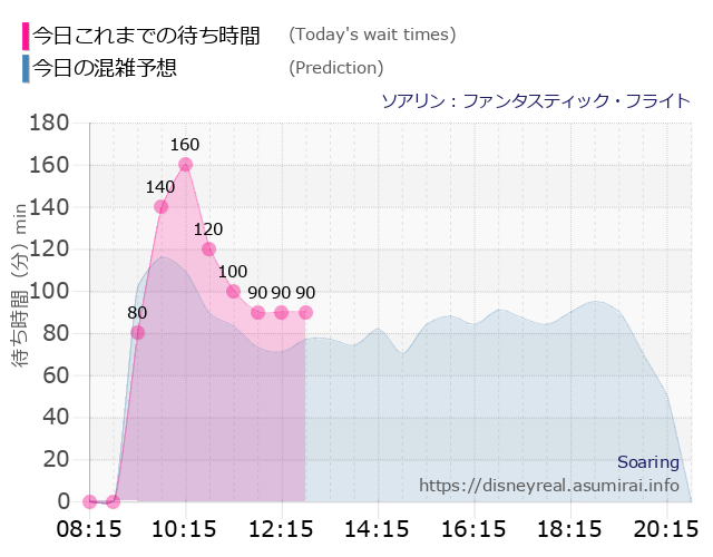 ソアリンの今日これまでの待ち時間と本日の混雑予想のグラフ