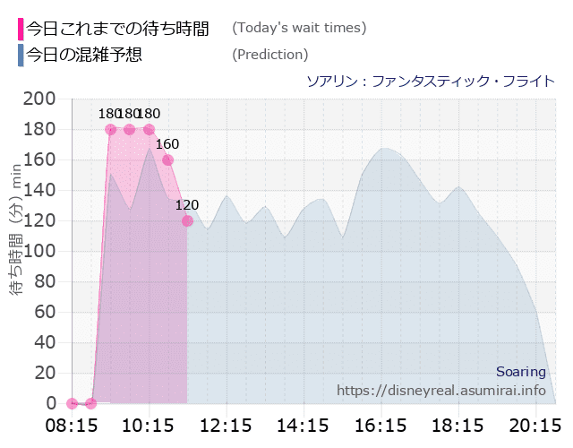 ソアリンの今日これまでの待ち時間と本日の混雑予想のグラフ