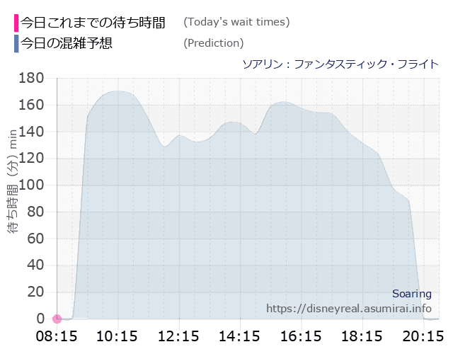 ソアリンの今日これまでの待ち時間と本日の混雑予想のグラフ