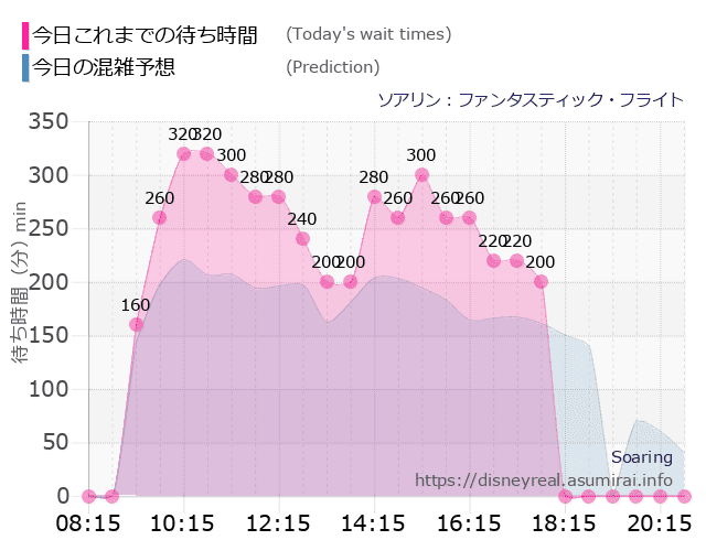 ソアリンの今日これまでの待ち時間と本日の混雑予想のグラフ