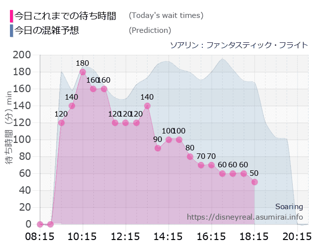 ソアリンの今日これまでの待ち時間と本日の混雑予想のグラフ