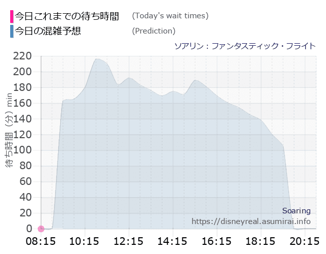 ソアリンの今日これまでの待ち時間と本日の混雑予想のグラフ