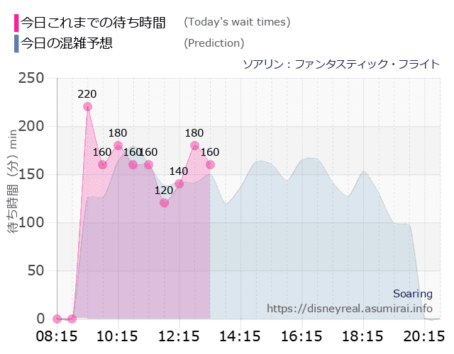 ソアリンの今日これまでの待ち時間と本日の混雑予想のグラフ