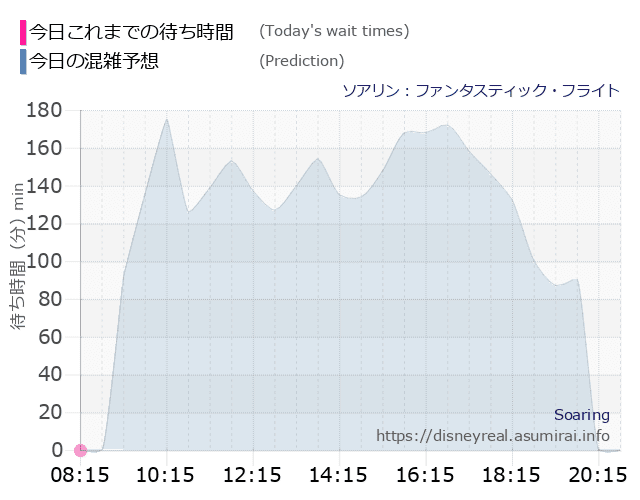 ソアリンの今日これまでの待ち時間と本日の混雑予想のグラフ