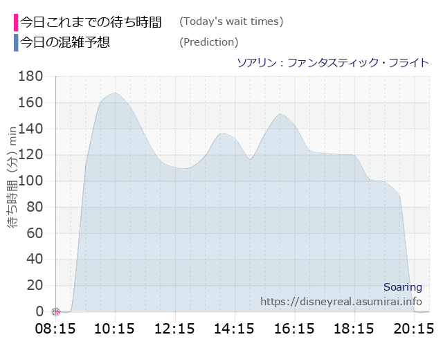 ソアリンの今日これまでの待ち時間と本日の混雑予想のグラフ