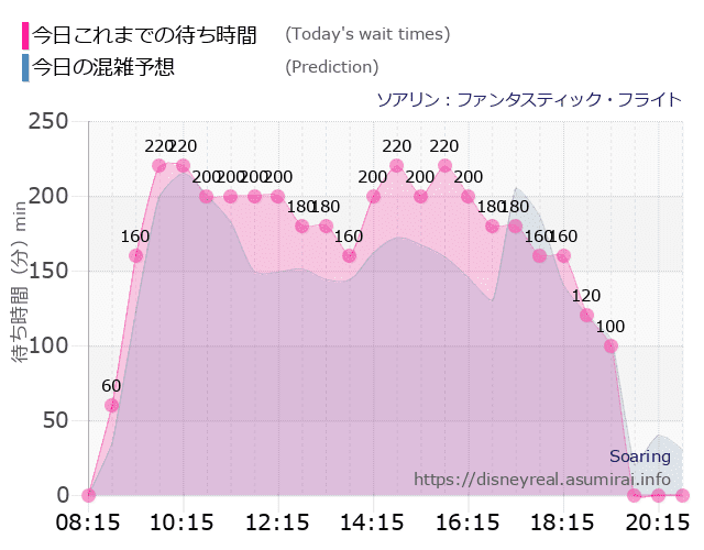 ソアリンの今日これまでの待ち時間と本日の混雑予想のグラフ