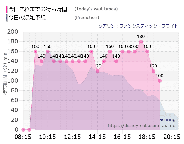 ソアリンの今日これまでの待ち時間と本日の混雑予想のグラフ