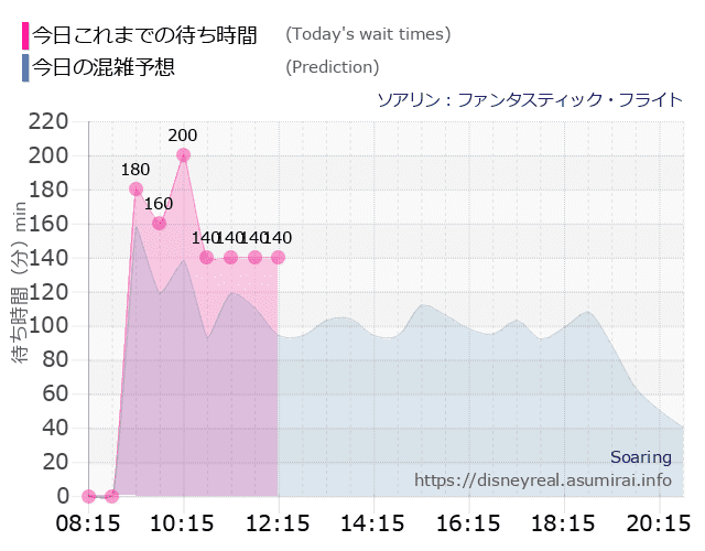 ソアリンの今日これまでの待ち時間と本日の混雑予想のグラフ