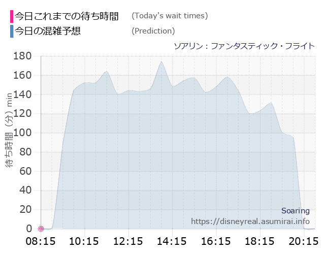 ソアリンの今日これまでの待ち時間と本日の混雑予想のグラフ