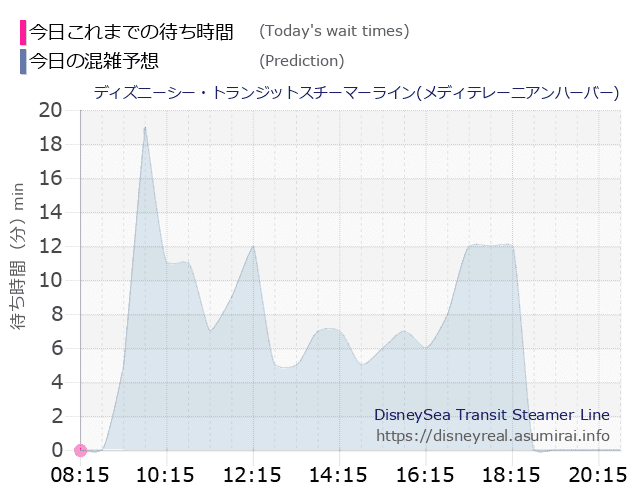 スチーマーライン・メディテレーニアンハーバーの今日これまでの待ち時間と本日の混雑予想のグラフ