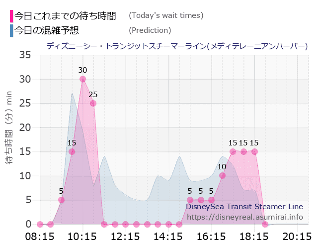 スチーマーライン・メディテレーニアンハーバーの今日これまでの待ち時間と本日の混雑予想のグラフ