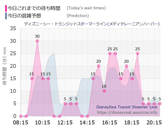 スチーマーライン・メディテレーニアンハーバーの今日これまでの待ち時間と本日の混雑予想のグラフ