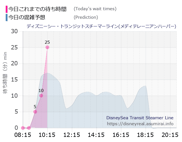 スチーマーライン・メディテレーニアンハーバーの今日これまでの待ち時間と本日の混雑予想のグラフ