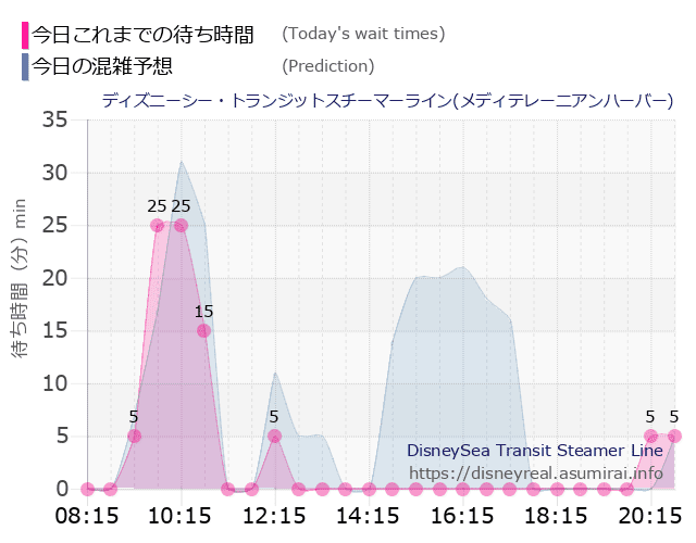 スチーマーライン・メディテレーニアンハーバーの今日これまでの待ち時間と本日の混雑予想のグラフ