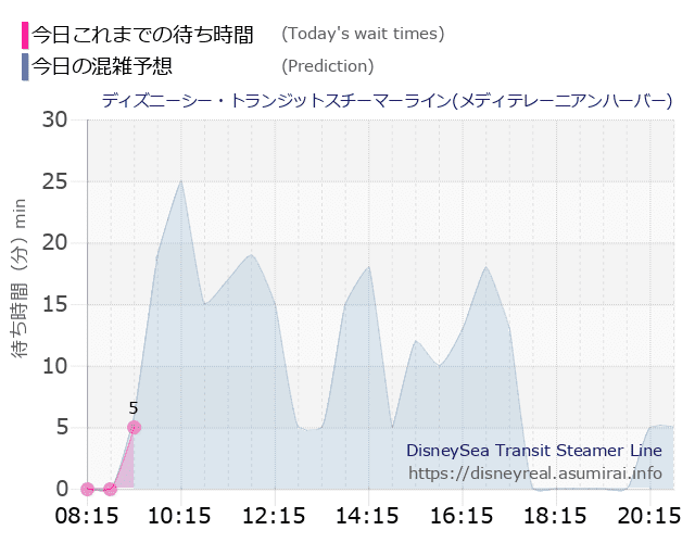 スチーマーライン・メディテレーニアンハーバーの今日これまでの待ち時間と本日の混雑予想のグラフ