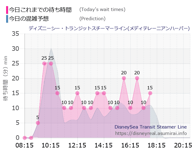 スチーマーライン・メディテレーニアンハーバーの今日これまでの待ち時間と本日の混雑予想のグラフ