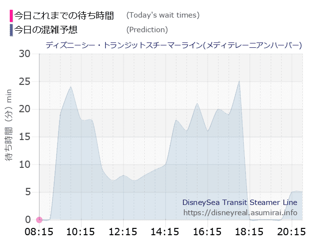 スチーマーライン・メディテレーニアンハーバーの今日これまでの待ち時間と本日の混雑予想のグラフ