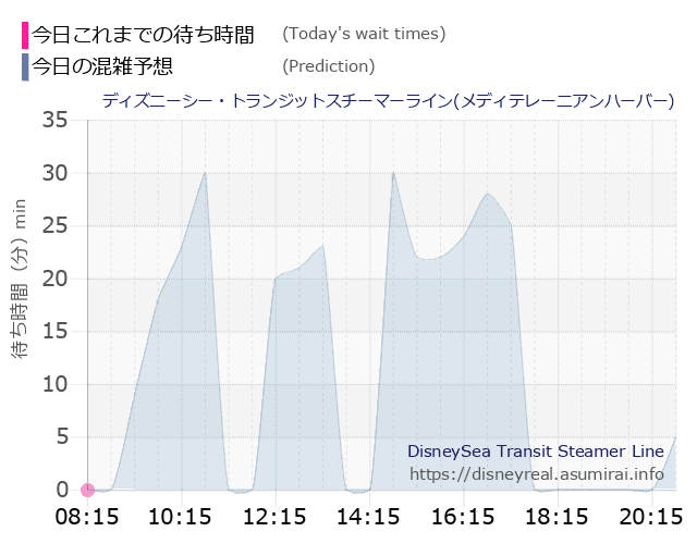 スチーマーライン・メディテレーニアンハーバーの今日これまでの待ち時間と本日の混雑予想のグラフ