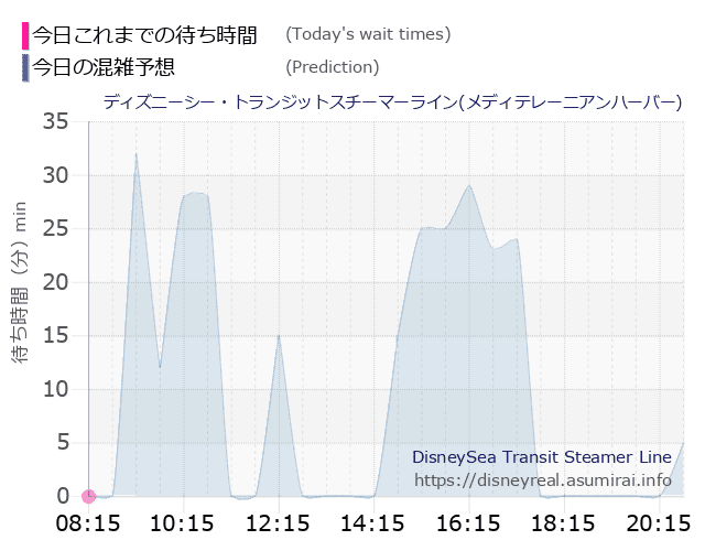 スチーマーライン・メディテレーニアンハーバーの今日これまでの待ち時間と本日の混雑予想のグラフ