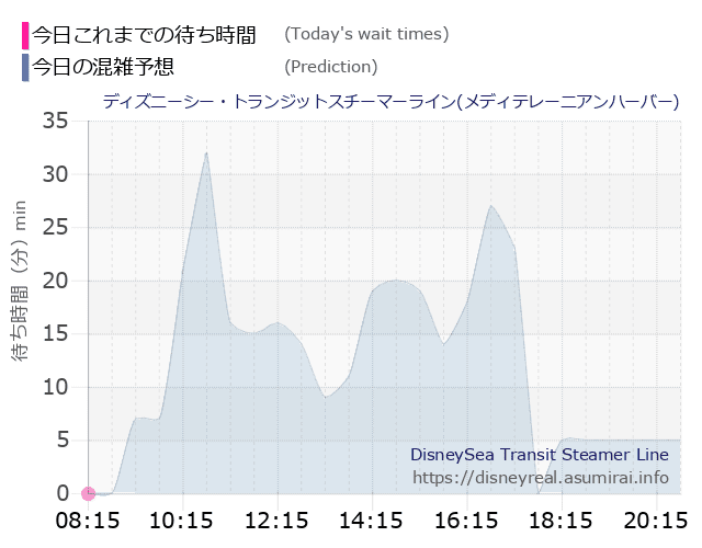 スチーマーライン・メディテレーニアンハーバーの今日これまでの待ち時間と本日の混雑予想のグラフ