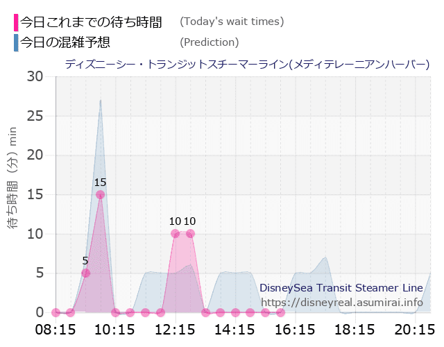 スチーマーライン・メディテレーニアンハーバーの今日これまでの待ち時間と本日の混雑予想のグラフ