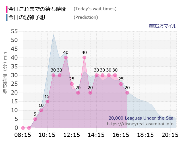 海底2万マイルの今日これまでの待ち時間と本日の混雑予想のグラフ