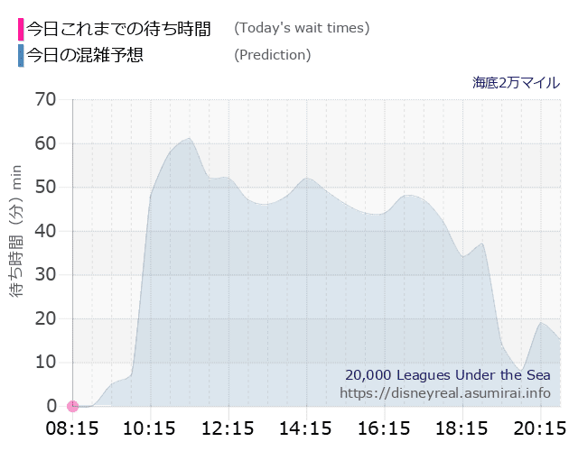 海底2万マイルの今日これまでの待ち時間と本日の混雑予想のグラフ