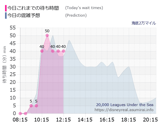 海底2万マイルの今日これまでの待ち時間と本日の混雑予想のグラフ