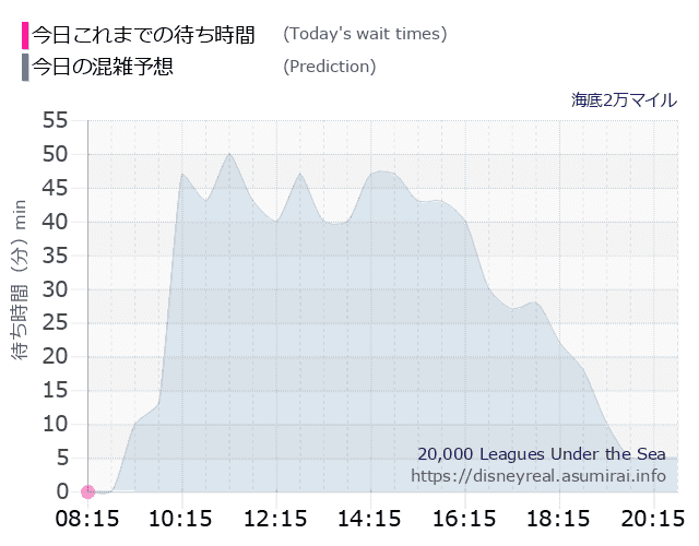 海底2万マイルの今日これまでの待ち時間と本日の混雑予想のグラフ