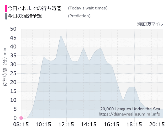 海底2万マイルの今日これまでの待ち時間と本日の混雑予想のグラフ