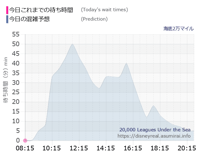 海底2万マイルの今日これまでの待ち時間と本日の混雑予想のグラフ