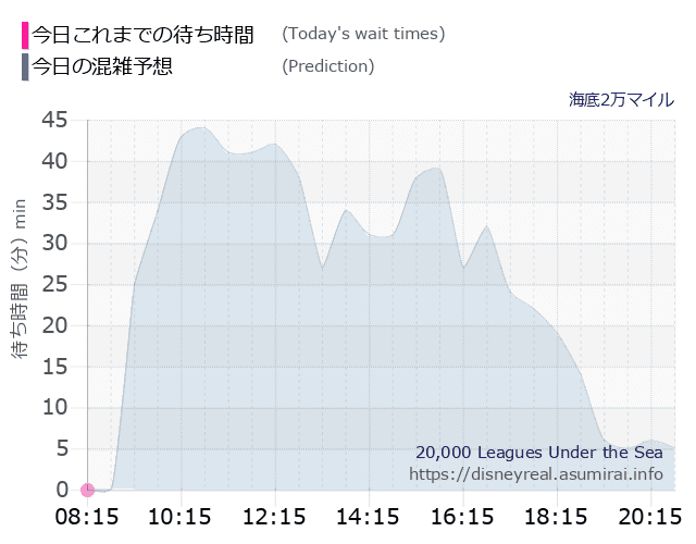 海底2万マイルの今日これまでの待ち時間と本日の混雑予想のグラフ
