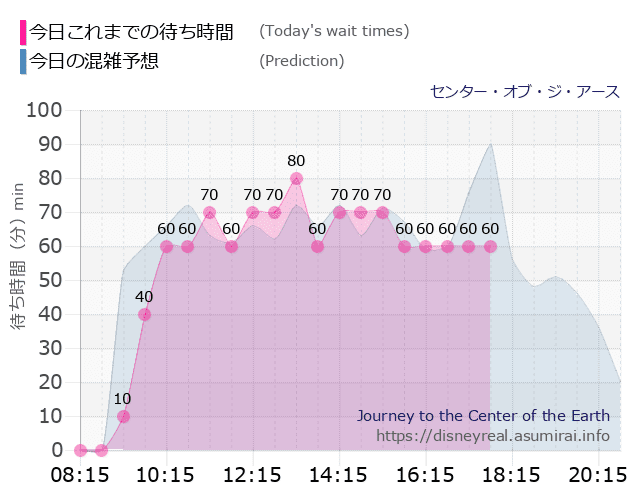 センター オブ ジ アースの今日これまでの待ち時間と本日の混雑予想のグラフ