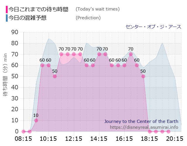 センター オブ ジ アースの今日これまでの待ち時間と本日の混雑予想のグラフ