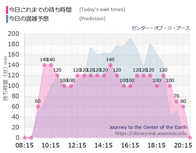 センター オブ ジ アースの今日これまでの待ち時間と本日の混雑予想のグラフ