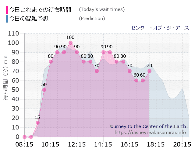 センター オブ ジ アースの今日これまでの待ち時間と本日の混雑予想のグラフ
