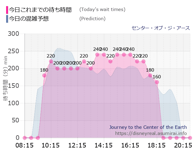 ディズニーシー センター オブ ジ アース アトラクション混雑予想 ディズニーリアル