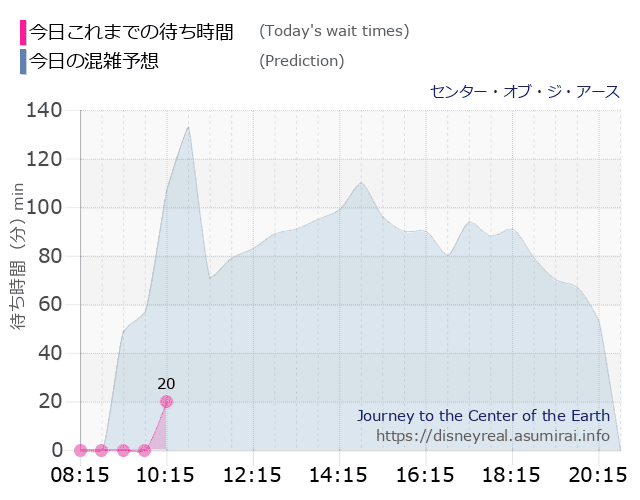 センター オブ ジ アースの今日これまでの待ち時間と本日の混雑予想のグラフ