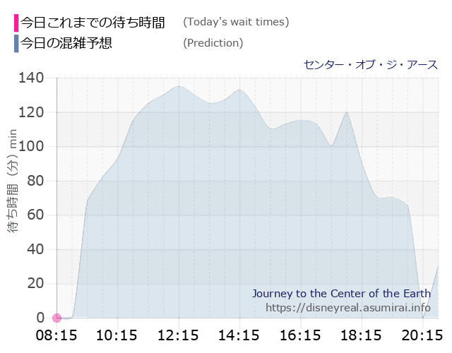 センター オブ ジ アースの今日これまでの待ち時間と本日の混雑予想のグラフ