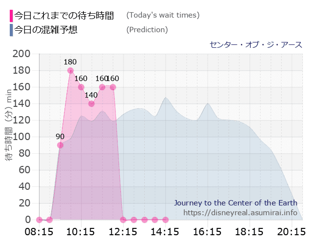 センター オブ ジ アースの今日これまでの待ち時間と本日の混雑予想のグラフ