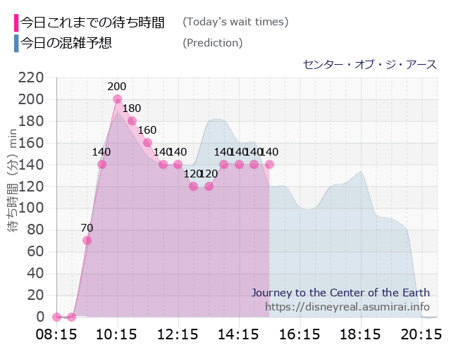 センター オブ ジ アースの今日これまでの待ち時間と本日の混雑予想のグラフ