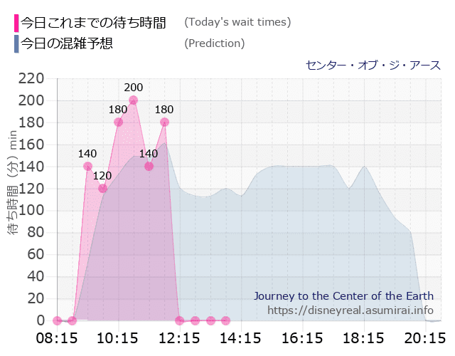 センター オブ ジ アースの今日これまでの待ち時間と本日の混雑予想のグラフ