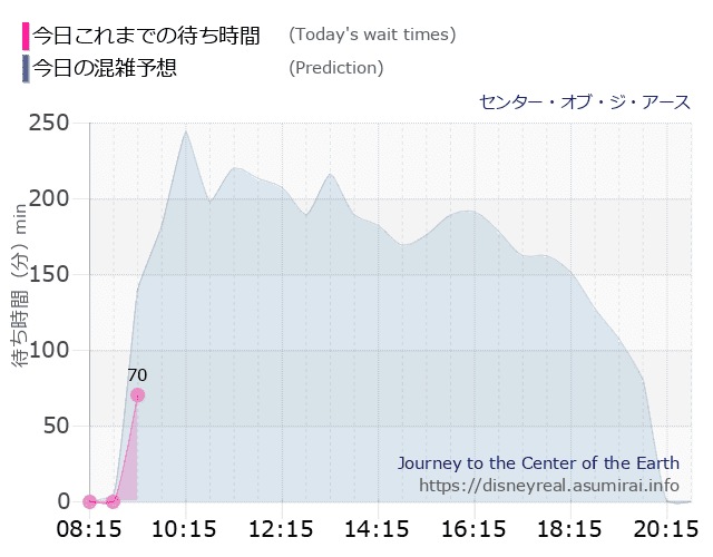 センター オブ ジ アースの今日これまでの待ち時間と本日の混雑予想のグラフ