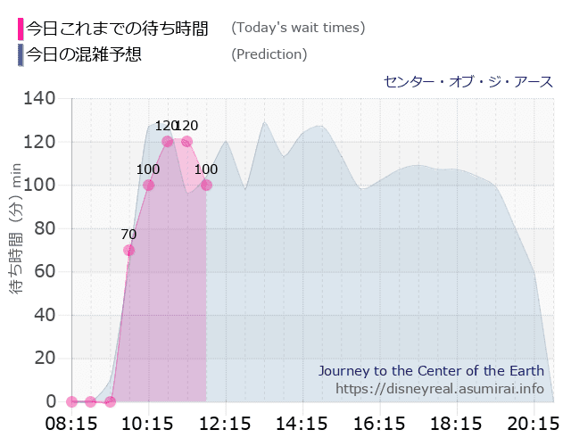 センター オブ ジ アースの今日これまでの待ち時間と本日の混雑予想のグラフ