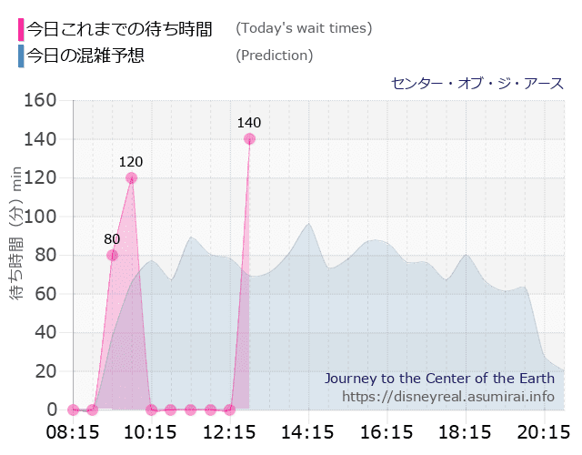 センター オブ ジ アースの今日これまでの待ち時間と本日の混雑予想のグラフ