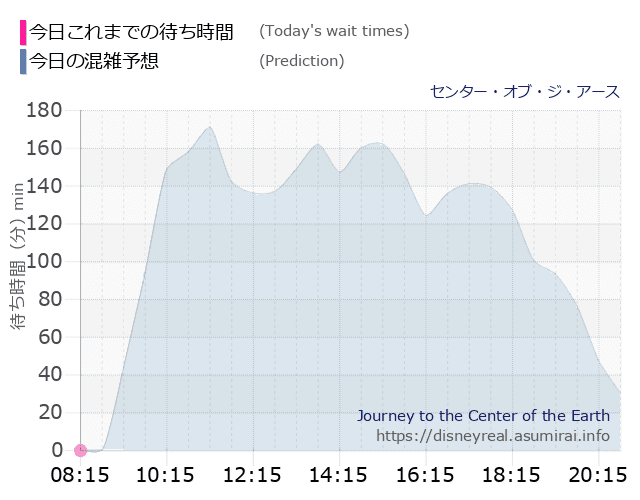 センター オブ ジ アースの今日これまでの待ち時間と本日の混雑予想のグラフ